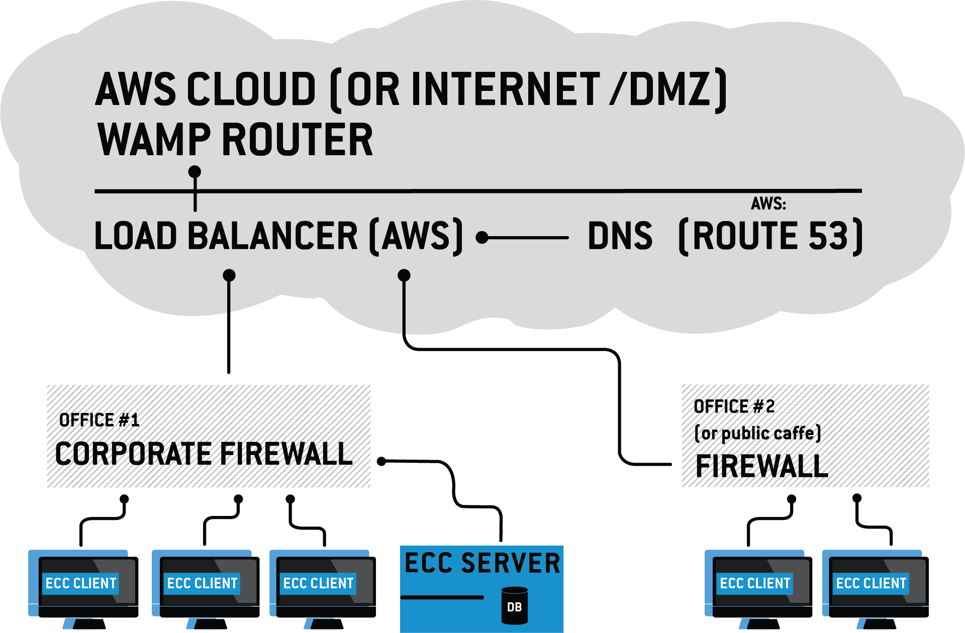 Deployment diagram showing ECC Server and Clients behind the firewall, while a stand-alone WAMP router is deployed in the Cloud for extra security.